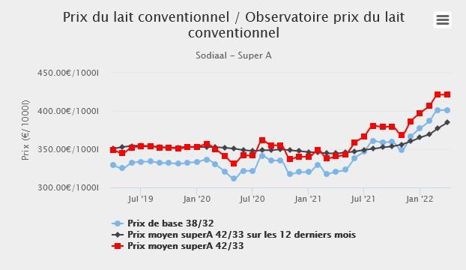 Sans la correction décidée par Sodiaal sur le niveau de la valorisation beurre-poudre du Cniel, son lait A d’avril serait sorti à 395.80 € et pas 390,50 € (38/32) et son lait B à 544.57 € et pas 396.80  €  (source observatoire de l’Eleveur laitier. www.eleveur-laitier.fr).